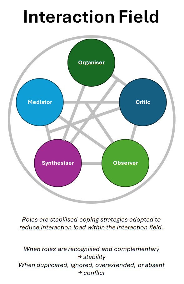 Roles, Recognition, and Conflict in Groups – Rational-Understanding.com